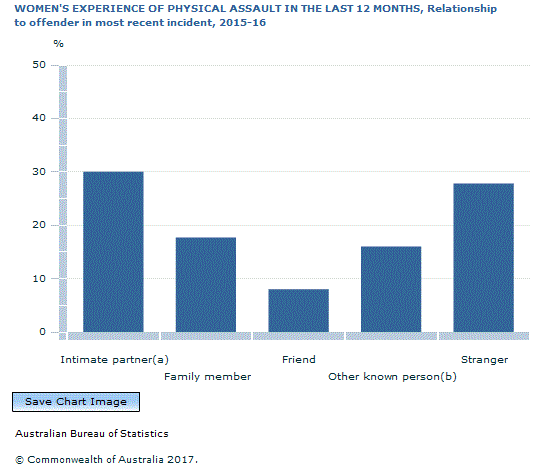 Graph Image for WOMEN'S EXPERIENCE OF PHYSICAL ASSAULT IN THE LAST 12 MONTHS, Relationship to offender in most recent incident, 2015-16